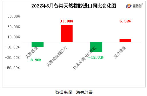 2022年5月中國天然橡膠進口中,天然煙片膠與混合膠進口同比上漲,初級形狀的天然橡膠、天然乳膠同比均下降 2022年5月中國天然橡膠進口中,天然煙片膠與混合膠進口同比上漲,初級形狀的天然橡膠、天然乳膠同比均下降