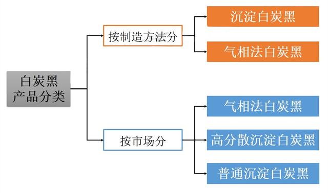 白炭黑產品分類