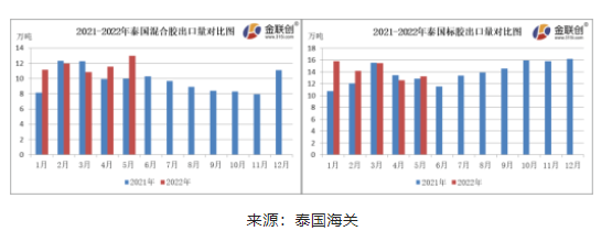 　5月份，泰國混合膠出口量約13.00萬噸，同比上漲30.00%