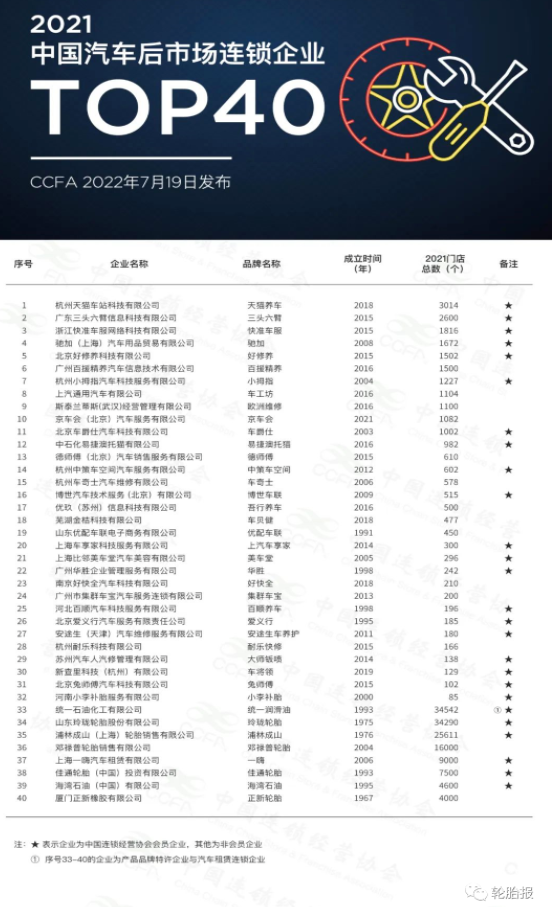 2021年中國汽車后市場連鎖企業Top40發布，多家輪胎企業上榜！