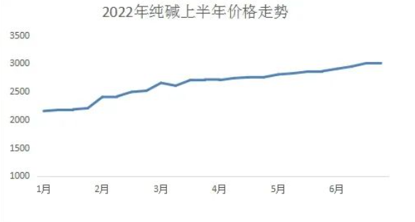純堿：需求強(qiáng)勁高開(kāi)高走