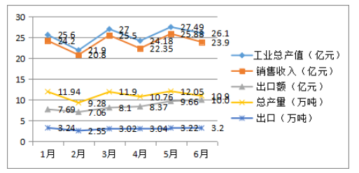 橡膠助劑工業2022年上半年總結
