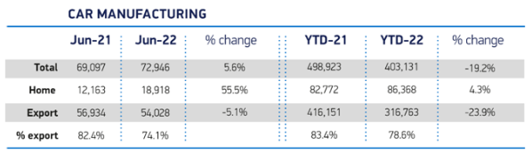 英國汽車總產量下降了 19.2%,為 403,131 輛 英國汽車總產量下降了 19.2%,為 403,131 輛