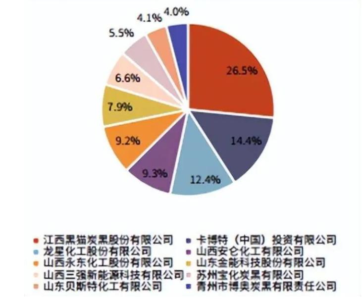 國(guó)內(nèi)炭黑競(jìng)爭(zhēng)格局 國(guó)內(nèi)炭黑競(jìng)爭(zhēng)格局