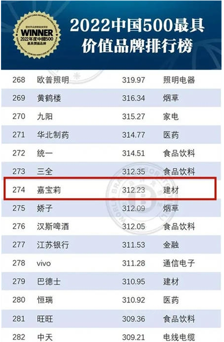 312.23億元!嘉寶莉持續(xù)位列中國500最具價值品牌榜 312.23億元!嘉寶莉持續(xù)位列中國500最具價值品牌榜