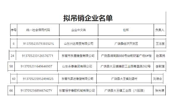 廣饒5家輪胎企業，吊銷！