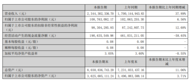 恒星科技2022年上半年凈利1.09億同比增長(zhǎng)6.56% 金剛線產(chǎn)品銷量增加