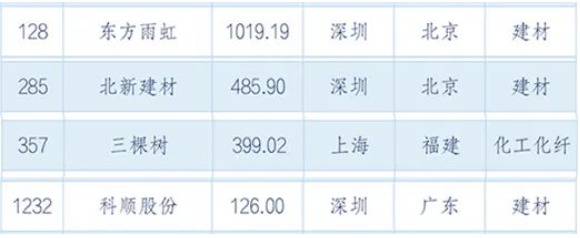 東方雨虹以超千億市值列128位!北新、三棵樹、科順同時上榜 東方雨虹以超千億市值列128位!北新、三棵樹、科順同時上榜