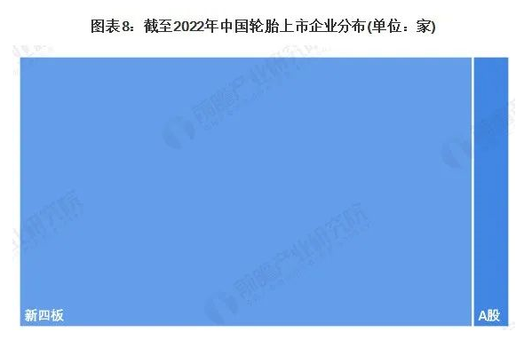 在上市的輪胎企業中，以新四板的企業為主，共有25家。