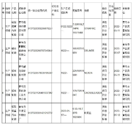 2022年汽車輪胎產(chǎn)品質(zhì)量市級監(jiān)督抽查結(jié)果匯總表