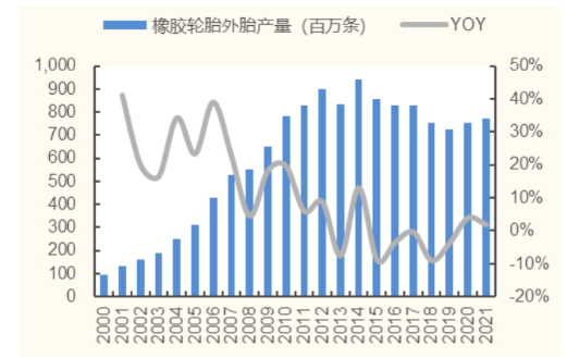 2000-2021 年我國(guó)橡膠輪胎外胎產(chǎn)量