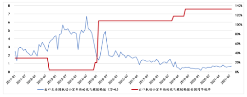 中國(guó)機(jī)動(dòng)小客車新的充氣橡膠輪胎稅率及其對(duì)美國(guó)出口的影響