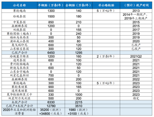 國(guó)內(nèi)輪胎企業(yè)海外工廠情況