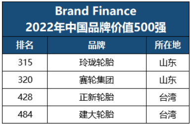 最新品牌500強(qiáng)，四家輪胎入選！
