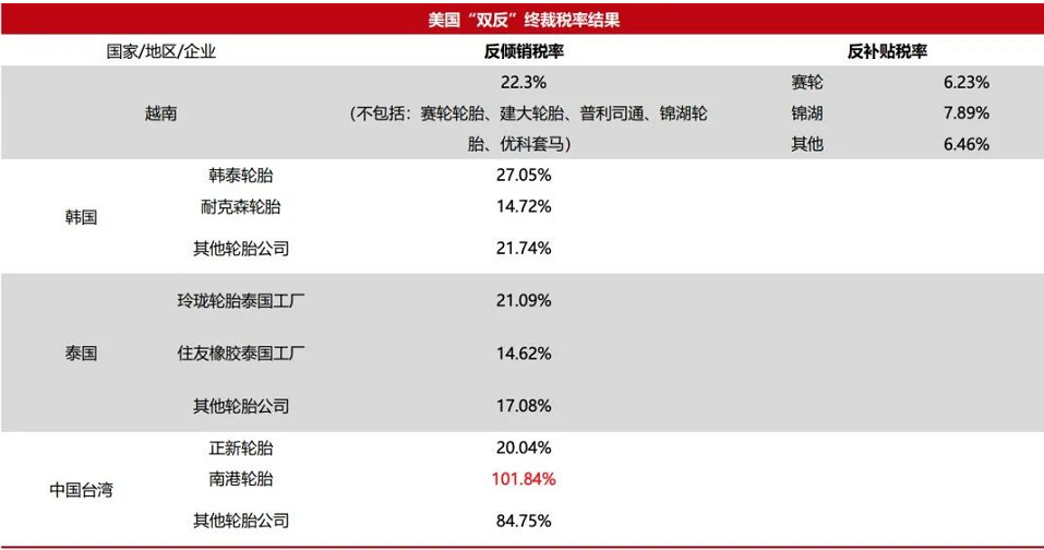 　對這四個國家和地區的反傾銷稅涉及近40億美元進口輪胎產品，美國商務部認定這些PLT輪胎“正在或可能以低于公允價值的價格在美國出售”。最終反傾銷稅率為：