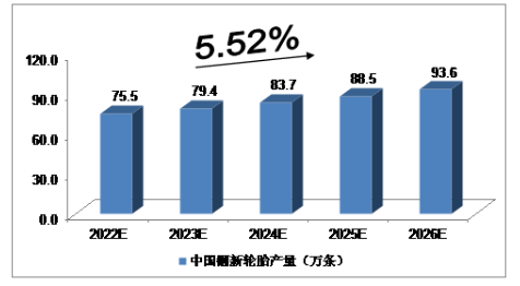 2019年，我國廢舊輪胎綜合利用企業約1500家，資源化回收利用廢舊輪胎約2億條，回收利用率約60%。