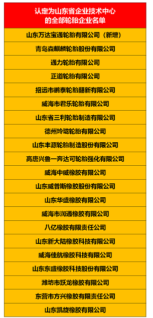 以下是歷年通過認定的山東省企業技術中心的21家全部輪胎企業名單：