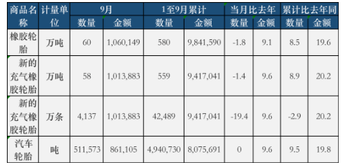 9月份，全國共計出口橡膠輪胎60萬噸，同比去年下降了1.8%