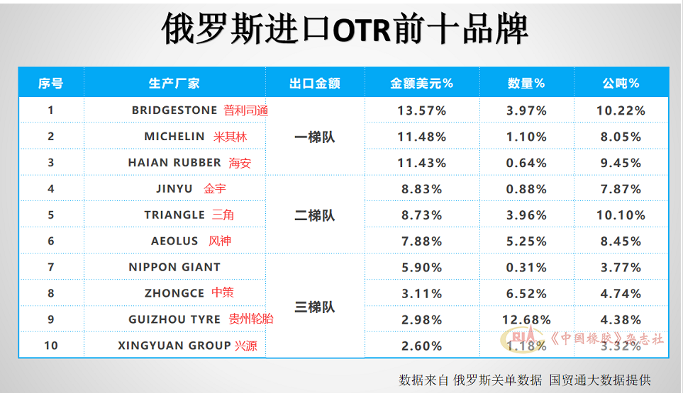 其中海安橡膠占比接近普利司通和米其林，金宇、三角、風神占比較大，中策、貴州輪胎、興源也緊隨其后。