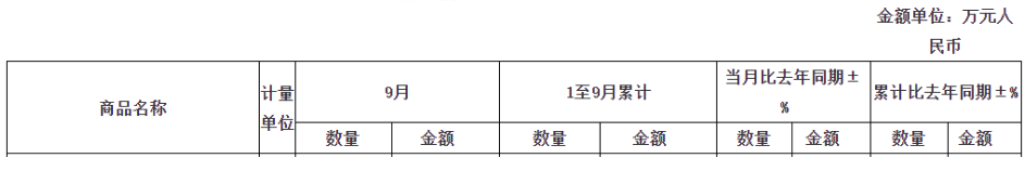 雖然9月較上月相比，出口小幅降低，但整體從1-9月來看，輪胎出口形勢喜人，依然保持正增長。