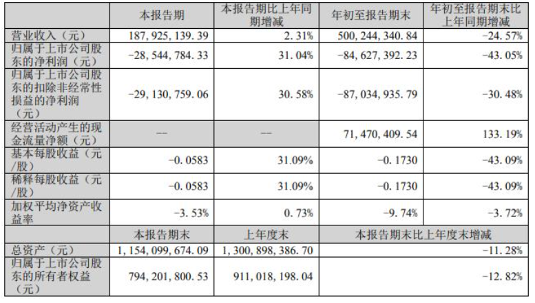前三季度金力泰營收5億元，同比下降25%