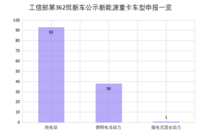 重卡的新能源化成井噴式爆發