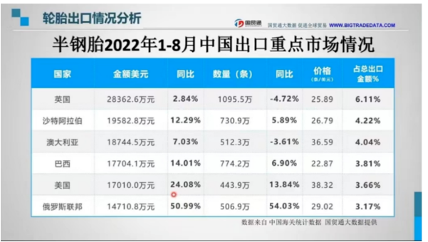 近日，史上最“壕”的一屆足球世界杯拉開帷幕。中國(guó)品牌輪胎也熱到了中東。數(shù)據(jù)顯示，沙特阿拉伯進(jìn)口中國(guó)半鋼胎的金額與數(shù)量?jī)H次于英國(guó)排名第二，分別為19582.8萬美元，730.7萬條。