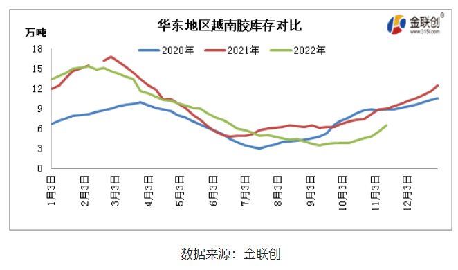 中國云南產(chǎn)區(qū)基本全面停割,海南產(chǎn)區(qū)也步入減產(chǎn)階段,而東南亞主產(chǎn)國仍處于旺產(chǎn)季,雖然階段性降雨偏多,但整體產(chǎn)出維持增長態(tài)勢(shì)。 中國云南產(chǎn)區(qū)基本全面停割,海南產(chǎn)區(qū)也步入減產(chǎn)階段,而東南亞主產(chǎn)國仍處于旺產(chǎn)季,雖然階段性降雨偏多,但整體產(chǎn)出維持增長態(tài)勢(shì)。