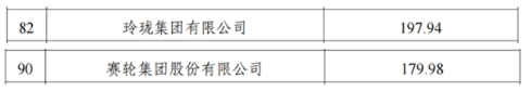 　玲瓏集團以年營收197.9億元入選工業百強企業，排名第82位;賽輪集團