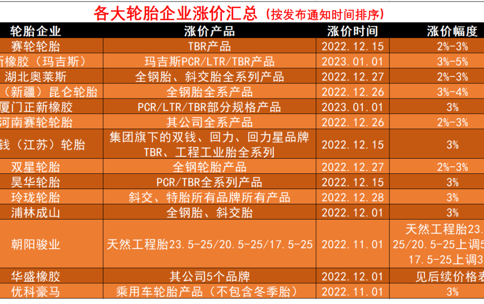 車轅車轍匯總了近期14家輪胎企業(中國輪胎市場)漲價明細，下面附上各大輪胎企業漲價通知單。