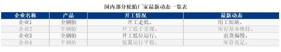 01、輪胎廠開工率同環比皆下滑 01、輪胎廠開工率同環比皆下滑