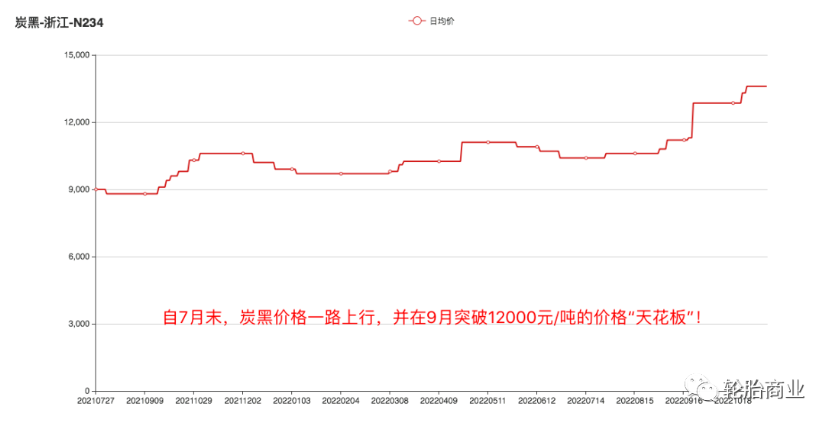 輪胎漲價如潮水般襲來。臨近年底，輪胎的漲價潮愈發(fā)洶涌