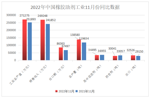 橡膠助劑?|?11月份總產量13.85萬噸！同比增長15.8%