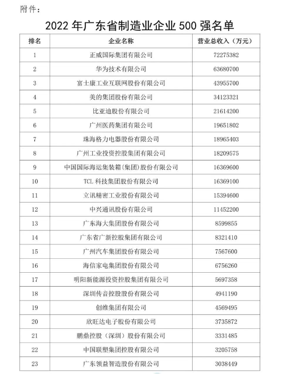 集泰股份上榜“2022年廣東省制造業企業500強” 集泰股份上榜“2022年廣東省制造業企業500強”