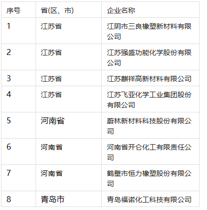 05、橡膠助劑行業(yè)專(zhuān)精特新“小巨人”企業(yè)