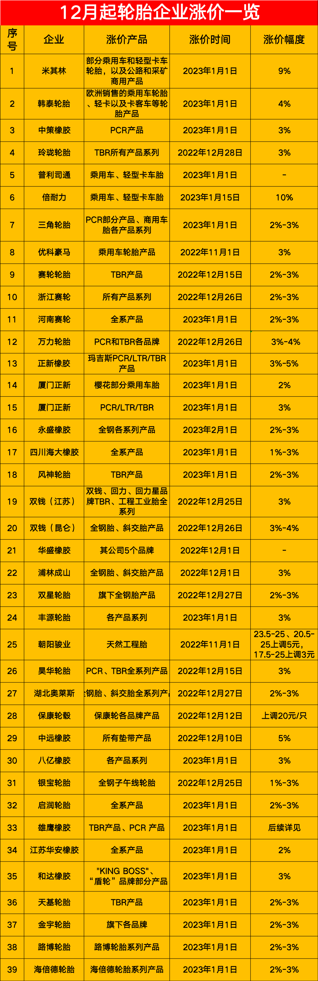 宣布漲價(jià)的輪胎企業(yè)多達(dá)近40家 宣布漲價(jià)的輪胎企業(yè)多達(dá)近40家