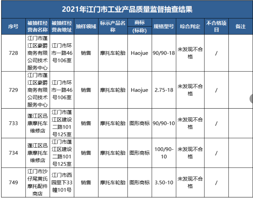 　2021年江門(mén)市市場(chǎng)監(jiān)局組織開(kāi)展全市工業(yè)產(chǎn)品質(zhì)量監(jiān)督抽查，共抽查了10大類(lèi)867款產(chǎn)品。車(chē)轅車(chē)轍整理發(fā)現(xiàn)，其中，抽樣5款輪胎產(chǎn)品，均未發(fā)現(xiàn)不合格。