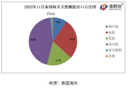 據(jù)上圖,2022年11月份,泰國煙片膠出口量占總出口量的9%;標膠出口量占其總出口量的28%;混合膠出口量占其總出口量的44%;乳膠出口量占其總出口量的17%;復合橡膠出口量占總出口量的1%。其他膠種出口量占比相對較少。 據(jù)上圖,2022年11月份,泰國煙片膠出口量占總出口量的9%;標膠出口量占其總出口量的28%;混合膠出口量占其總出口量的44%;乳膠出口量占其總出口量的17%;復合橡膠出口量占總出口量的1%。其他膠種出口量占比相對較少。