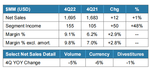 2022年Q4工業(yè)涂料業(yè)務部門 2022年Q4工業(yè)涂料業(yè)務部門