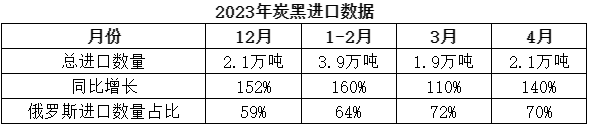 根據海關統計的數據顯示，4月份，中國共計進口炭黑2.1萬噸，同比增長140%，環比增長9%，進口炭黑數量最多的國家依然為俄羅斯，占比近70%。