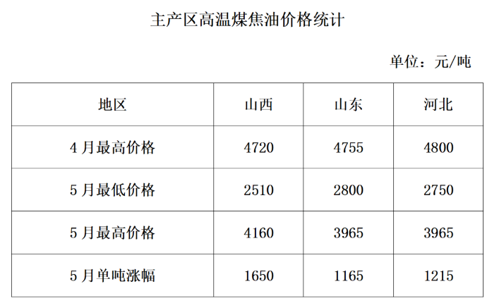 5月25日：炭黑反彈超1500元！煤焦油暴漲利好支撐！