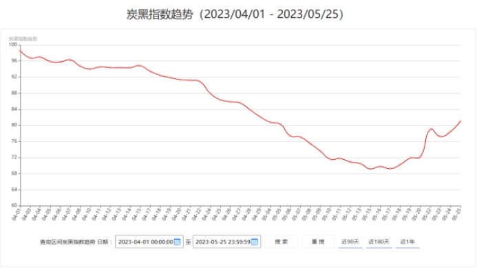 (近2月炭黑指數趨勢)