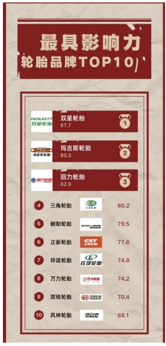 日前，中國企業(yè)影響力實(shí)驗(yàn)室聯(lián)合中外傳播智庫、世研指數(shù)共同發(fā)布最具影響力輪胎品牌TOP10。這一榜單也是2023年中國消費(fèi)品牌500強(qiáng)的一部分。