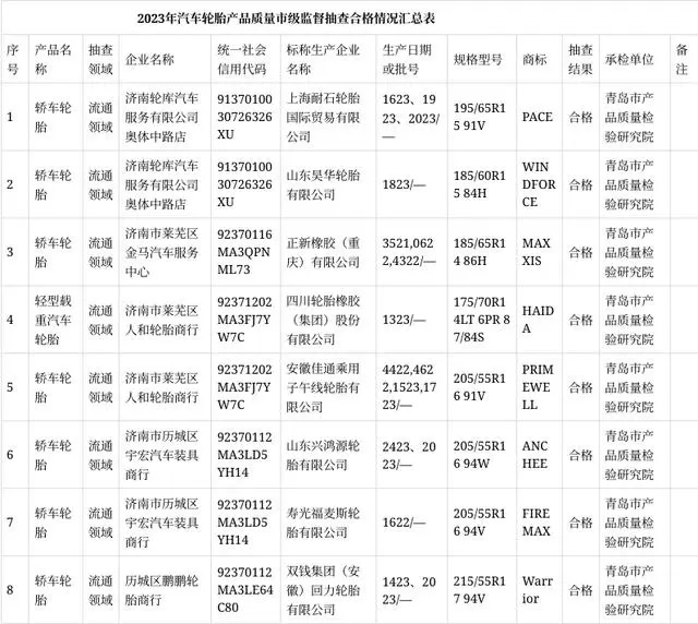 濟南市市場監管局網站公布2023年第一批汽車輪胎產品質量市級監督抽查結果。這次抽查共涉及了8批次流通領域的汽車輪胎產品，其中包括昊華輪胎、正新橡膠、四川橡膠、安徽佳通等多家知名輪胎制造商。令人振奮的是，抽查結果顯示所有抽樣產品均合格，未發現任何不合格項目。