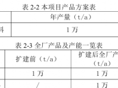 濕法混煉橡膠項目，新增一條白炭黑生產線！